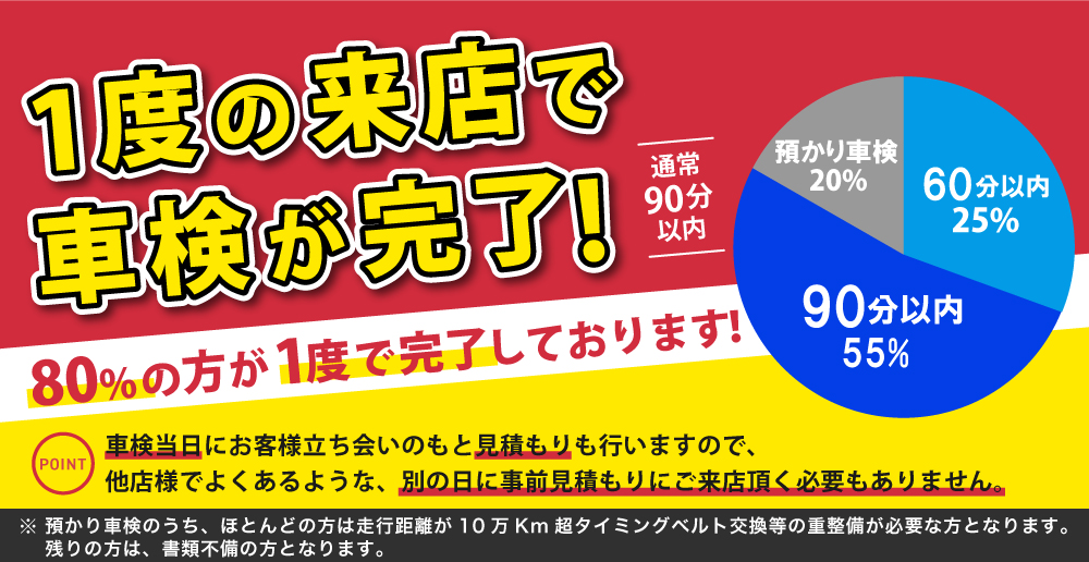 1度の来店で車検が完了！通常90分以内に完了し、80%以上の方が来店1度で完了/1度の来店で車検が完了！通常60分以内に完了し、99%以上の方が来店1度で完了/車検のコバック きたかみ自販車検北上店